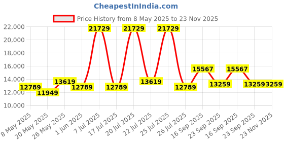 myntra.com USHA SHRIRAM Maroon & White Quilted Cotton Orthopedic Queen Mattress usha shriram Price History Graph from 8 May 2025 to 22 Nov 2025