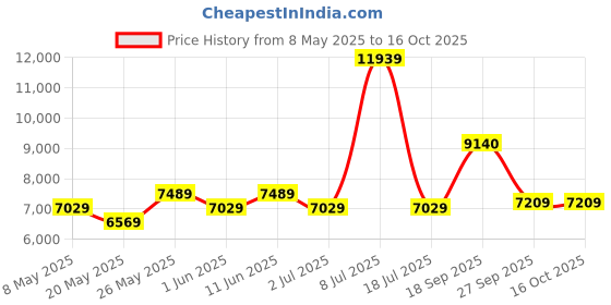 myntra.com USHA SHRIRAM Maroon & White Quilted Orthopedic Single Mattress usha shriram Price History Graph from 8 May 2025 to 16 Oct 2025