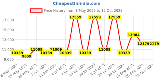 myntra.com USHA SHRIRAM Maroon Orthopedic Quilted Double Size Mattress usha shriram Price History Graph from 8 May 2025 to 12 Oct 2025