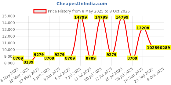 myntra.com USHA SHRIRAM Maroon Orthopedic Quilted Double Size Mattress usha shriram Price History Graph from 8 May 2025 to 7 Oct 2025