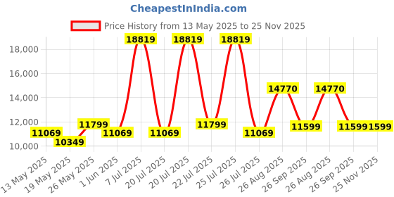 myntra.com USHA SHRIRAM Maroon Orthopedic Quilted King Size Mattress usha shriram Price History Graph from 13 May 2025 to 24 Nov 2025