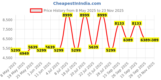 myntra.com USHA SHRIRAM Maroon Orthopedic Quilted Queen Size Mattress usha shriram Price History Graph from 8 May 2025 to 23 Nov 2025