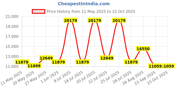 myntra.com USHA SHRIRAM Maroon Orthopedic Quilted Queen Size Mattress usha shriram Price History Graph from 11 May 2025 to 15 Oct 2025