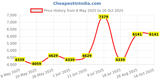 myntra.com USHA SHRIRAM Maroon Orthopedic Quilted Single Size Mattress usha shriram Price History Graph from 8 May 2025 to 16 Oct 2025