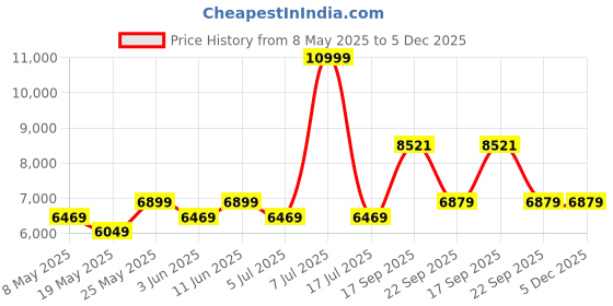 myntra.com USHA SHRIRAM Maroon Orthopedic Quilted Single Size Mattress usha shriram Price History Graph from 8 May 2025 to 4 Dec 2025