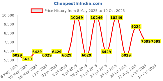 myntra.com USHA SHRIRAM Maroon Orthopedic Quilted Single Size Mattress usha shriram Price History Graph from 8 May 2025 to 17 Oct 2025