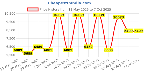 myntra.com USHA SHRIRAM Maroon Orthopedic Quilted Single Size Mattress usha shriram Price History Graph from 11 May 2025 to 7 Oct 2025