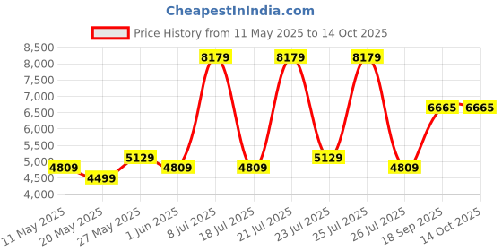 myntra.com USHA SHRIRAM Maroon Orthopedic Quilted Single Size Mattress usha shriram Price History Graph from 11 May 2025 to 14 Oct 2025