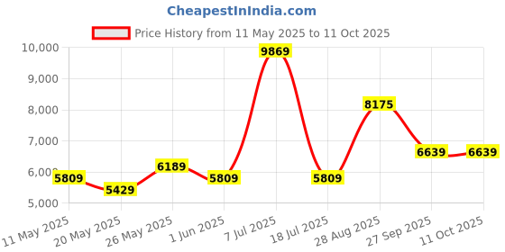 myntra.com USHA SHRIRAM Maroon Orthopedic Quilted Single Size Mattress usha shriram Price History Graph from 11 May 2025 to 10 Oct 2025