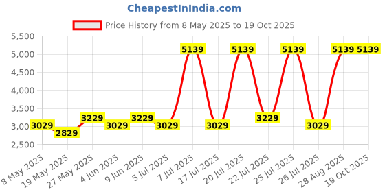 myntra.com USHA SHRIRAM Maroon Quilted 3 Fold Reversible SingleMattress usha shriram Price History Graph from 8 May 2025 to 18 Oct 2025