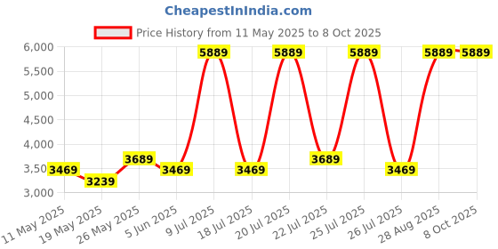 myntra.com USHA SHRIRAM Maroon Quilted 3 Fold Reversible SingleMattress usha shriram Price History Graph from 11 May 2025 to 8 Oct 2025