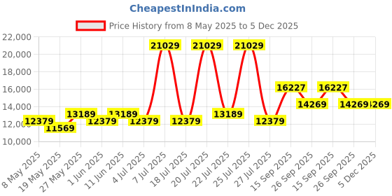 myntra.com USHA SHRIRAM Maroon Quilted Orthopedic KingMattress usha shriram Price History Graph from 8 May 2025 to 5 Dec 2025