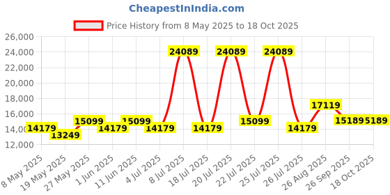 myntra.com USHA SHRIRAM Maroon Quilted Orthopedic KingMattress usha shriram Price History Graph from 8 May 2025 to 18 Oct 2025
