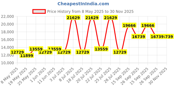 myntra.com USHA SHRIRAM Maroon Quilted Orthopedic KingMattress usha shriram Price History Graph from 8 May 2025 to 30 Nov 2025