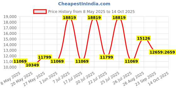 myntra.com USHA SHRIRAM Maroon Quilted Orthopedic KingMattress usha shriram Price History Graph from 8 May 2025 to 14 Oct 2025