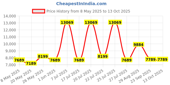 myntra.com USHA SHRIRAM Maroon Quilted Orthopedic Queen Size Mattress usha shriram Price History Graph from 8 May 2025 to 13 Oct 2025