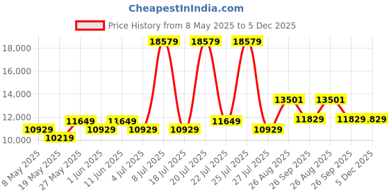 myntra.com USHA SHRIRAM Maroon Quilted Orthopedic QueenMattress usha shriram Price History Graph from 8 May 2025 to 5 Dec 2025