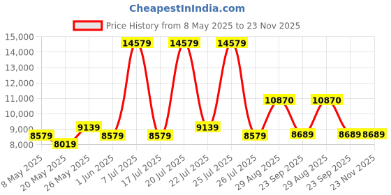 myntra.com USHA SHRIRAM Maroon Quilted Orthopedic SingleMattress usha shriram Price History Graph from 8 May 2025 to 23 Nov 2025