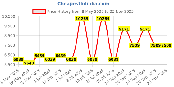 myntra.com USHA SHRIRAM Maroon Resteria Golden Fibre Tech Orthopedic Quilted Single Size Mattress usha shriram Price History Graph from 8 May 2025 to 23 Nov 2025