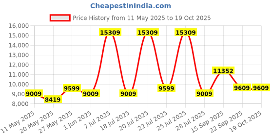 myntra.com USHA SHRIRAM Maroon Resteria Golden Fibre Tech QueenMattress usha shriram Price History Graph from 11 May 2025 to 19 Oct 2025