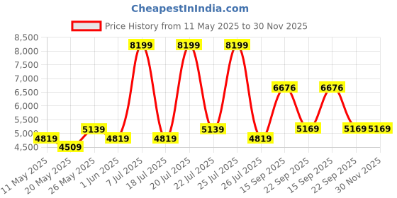 myntra.com USHA SHRIRAM Maroon Resteria Golden Fibre Tech SingleMattress usha shriram Price History Graph from 11 May 2025 to 30 Nov 2025