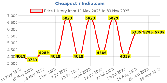 myntra.com USHA SHRIRAM Maroon Resteria Golden Fibre Tech SingleMattress usha shriram Price History Graph from 11 May 2025 to 30 Nov 2025