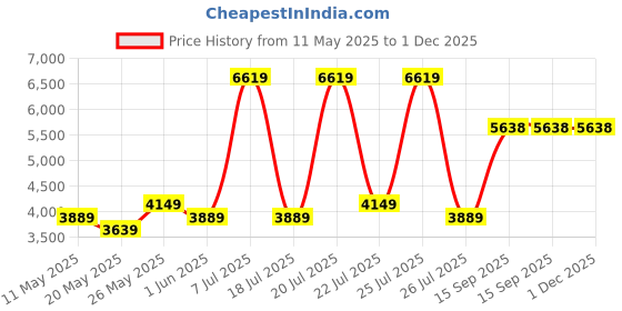 myntra.com USHA SHRIRAM Maroon Resteria Golden Fibre Tech SingleMattress usha shriram Price History Graph from 11 May 2025 to 30 Nov 2025
