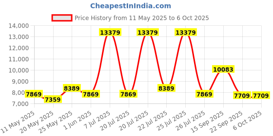 myntra.com USHA SHRIRAM Maroon Tru Spring With NPSS Tech DoubleMattress usha shriram Price History Graph from 11 May 2025 to 6 Oct 2025