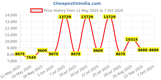 myntra.com USHA SHRIRAM Maroon Tru Spring With NPSS Tech SingleMattress usha shriram Price History Graph from 11 May 2025 to 6 Oct 2025