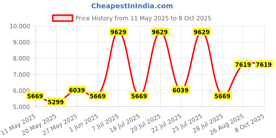myntra.com USHA SHRIRAM Maroon Tru Spring With NPSS Tech SingleMattress usha shriram Price History Graph from 11 May 2025 to 8 Oct 2025