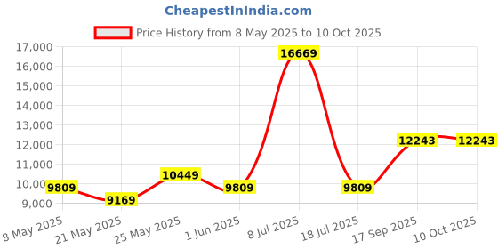 myntra.com USHA SHRIRAM Maroon Tru Spring With NPSS Tech SingleMattress usha shriram Price History Graph from 8 May 2025 to 9 Oct 2025