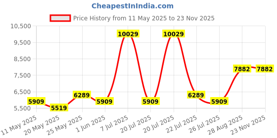 myntra.com USHA SHRIRAM Maroon Tru Spring With NPSS Tech SingleMattress usha shriram Price History Graph from 11 May 2025 to 22 Nov 2025