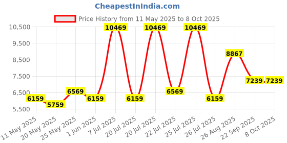 myntra.com USHA SHRIRAM MaroonOrthopedic Quilted Double Size Mattress usha shriram Price History Graph from 11 May 2025 to 7 Oct 2025