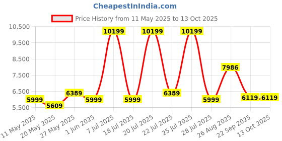 myntra.com USHA SHRIRAM Resteria Golden Fibre Tech. Maroon Orthopedic Quilted Double Size Mattress usha shriram Price History Graph from 11 May 2025 to 13 Oct 2025