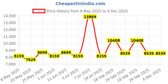 myntra.com USHA SHRIRAM Resteria Golden Fibre Tech. Maroon Orthopedic Quilted King Size Mattress usha shriram Price History Graph from 8 May 2025 to 4 Dec 2025