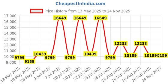 myntra.com USHA SHRIRAM Resteria Golden Fibre Tech. Maroon Orthopedic Quilted KingSize Mattress usha shriram Price History Graph from 13 May 2025 to 24 Nov 2025