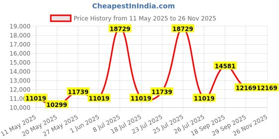 myntra.com USHA SHRIRAM Resteria Golden Fibre Tech. Maroon Orthopedic Quilted KingSize Mattress usha shriram Price History Graph from 11 May 2025 to 24 Nov 2025