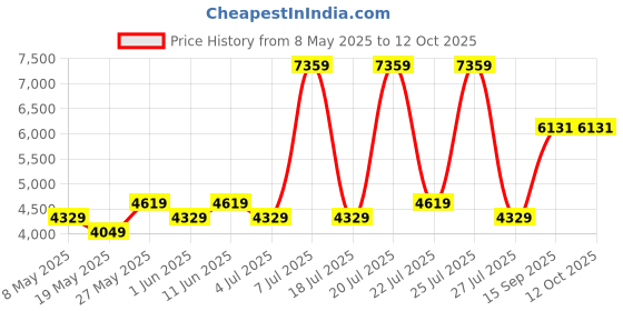 myntra.com USHA SHRIRAM Resteria Golden Fibre Tech. Maroon Orthopedic Quilted Single Size Mattress usha shriram Price History Graph from 8 May 2025 to 12 Oct 2025
