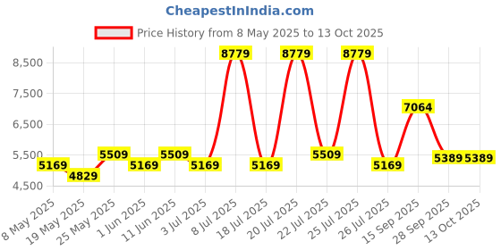 myntra.com USHA SHRIRAM Resteria Golden Fibre Tech. Maroon Orthopedic Quilted Single Size Mattress usha shriram Price History Graph from 8 May 2025 to 13 Oct 2025