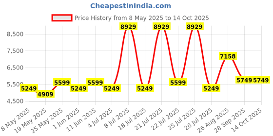 myntra.com USHA SHRIRAM Resteria Golden Fibre Tech. Maroon Orthopedic Quilted Single Size Mattress usha shriram Price History Graph from 8 May 2025 to 14 Oct 2025