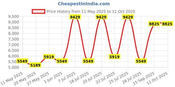 myntra.com USHA SHRIRAM Resteria Golden Fibre Tech. Maroon Orthopedic Quilted Single Size Mattress usha shriram Price History Graph from 11 May 2025 to 11 Oct 2025