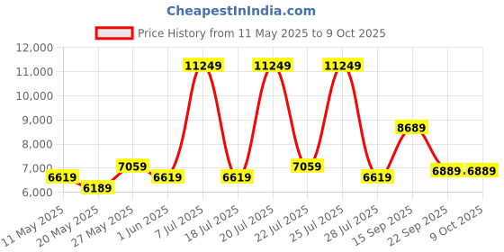 myntra.com USHA SHRIRAM Resteria Golden Fibre Tech. Maroon Orthopedic Quilted Single Size Mattress usha shriram Price History Graph from 11 May 2025 to 8 Oct 2025