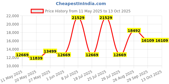 myntra.com USHA SHRIRAM Resteria Golden Fibre Tech. Maroon Orthopedic Quilted Single Size Mattress usha shriram Price History Graph from 11 May 2025 to 13 Oct 2025