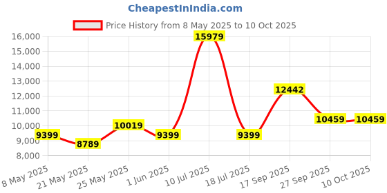 myntra.com USHA SHRIRAM Resteria Golden Fibre Tech. Maroon Orthopedic Quilted Single Size Mattress usha shriram Price History Graph from 8 May 2025 to 10 Oct 2025