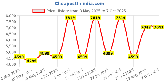 myntra.com USHA SHRIRAM Resteria Golden Fibre Tech Red Coir Quilted Single Size Orthopedic Mattress usha shriram Price History Graph from 8 May 2025 to 7 Oct 2025