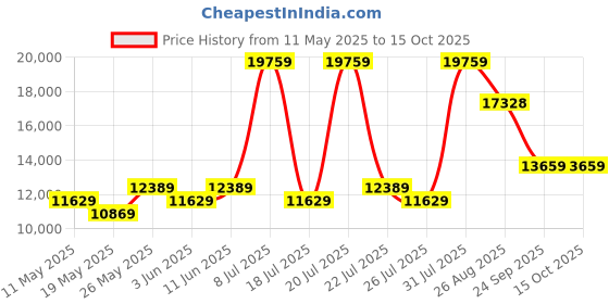 myntra.com USHA SHRIRAM Resteria Maroon Orthopedic Quilted Queen Size Mattress usha shriram Price History Graph from 11 May 2025 to 15 Oct 2025