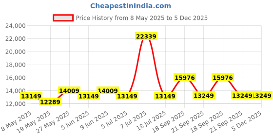 myntra.com USHA SHRIRAM Resteria Maroon Printed Cotton Orthopedic Quilted King Size Mattress usha shriram Price History Graph from 8 May 2025 to 5 Dec 2025
