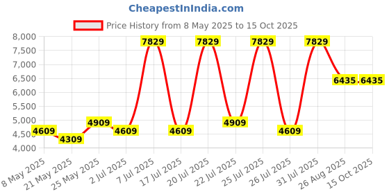 myntra.com USHA SHRIRAM Resteria Maroon Printed Orthopedic Single Size Mattress usha shriram Price History Graph from 8 May 2025 to 14 Oct 2025