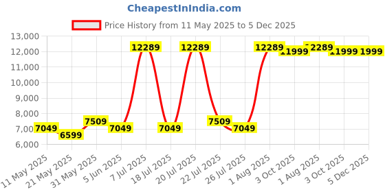 myntra.com USHA SHRIRAM White & Beige Aero Cool Gel Orthopedic Quilted King Size Mattress usha shriram Price History Graph from 11 May 2025 to 4 Dec 2025