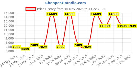 myntra.com USHA SHRIRAM White & Beige Orthopedic Quilted DoubleSize Mattress usha shriram Price History Graph from 10 May 2025 to 30 Nov 2025